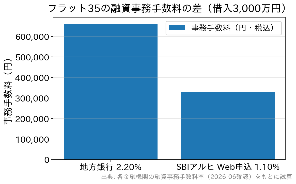 借入3,000万円のときの融資事務手数料を地方銀行とSBIアルヒWeb申込で比較した棒グラフ