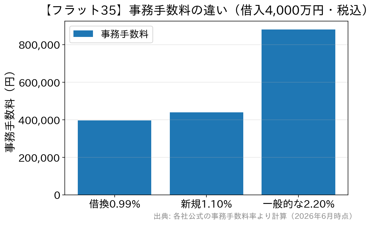 借入4000万円のフラット35事務手数料を料率別に比較した棒グラフ。0.99%で396000円、1.10%で440000円、2.20%で880000円