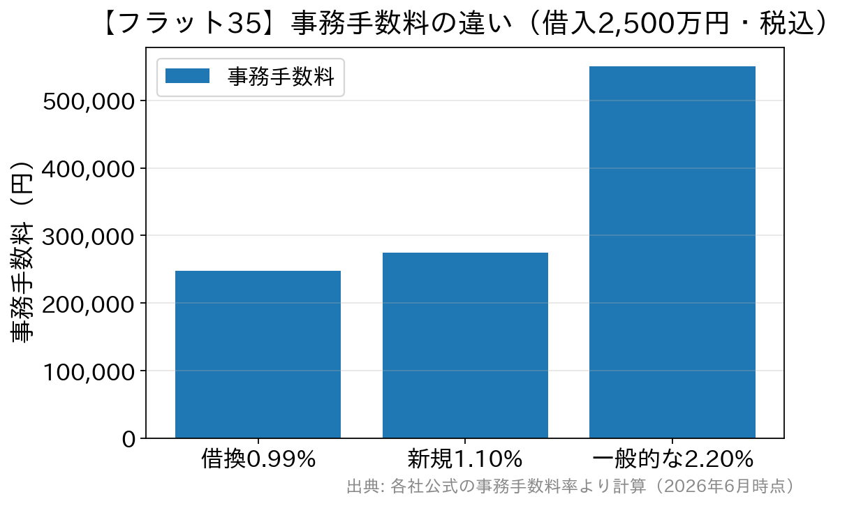 借入2500万円のフラット35事務手数料を料率別に比較した棒グラフ。0.99%で247500円、1.10%で275000円、2.20%で550000円