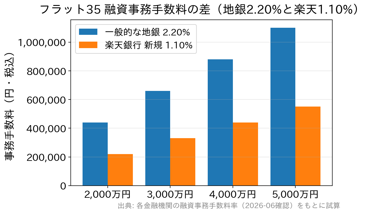 借入額別に一般的な地方銀行2.20%と楽天銀行1.10%の事務手数料を比較した棒グラフ