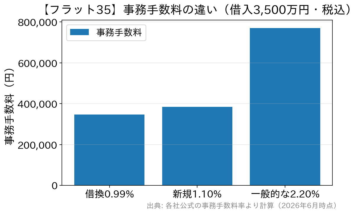 借入3500万円のフラット35事務手数料を料率別に比較した棒グラフ。0.99%で346500円、1.10%で385000円、2.20%で770000円
