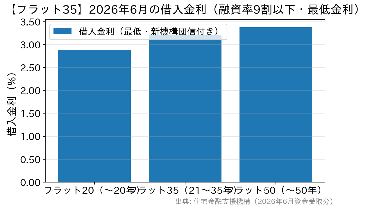 2026年6月のフラット35の借入金利を返済期間別に示した棒グラフ。フラット20が2.89%、フラット35が3.21%、フラット50が3.38%。