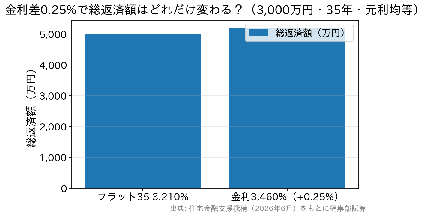 3000万円を35年で借りた場合の総返済額の比較棒グラフ。金利3.210%で約4998万円、3.460%で約5178万円。