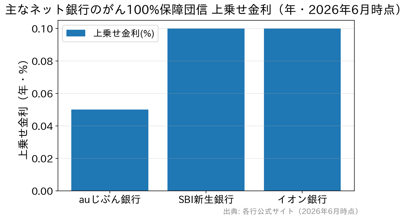 がん100%保障団信の上乗せ金利を主なネット銀行で比較した棒グラフ。auじぶん銀行0.05%、SBI新生銀行0.10%、イオン銀行0.10%。