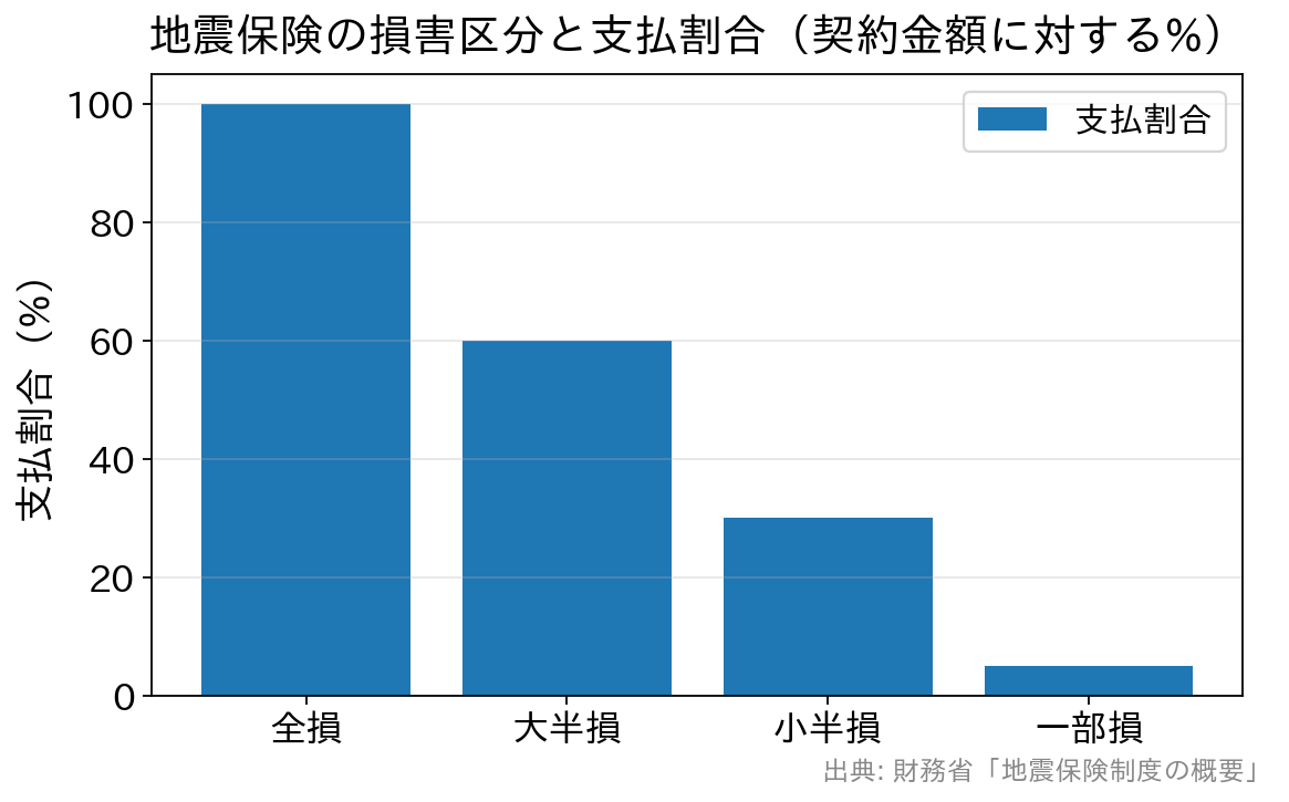 地震保険の損害区分ごとの支払割合を示す棒グラフ