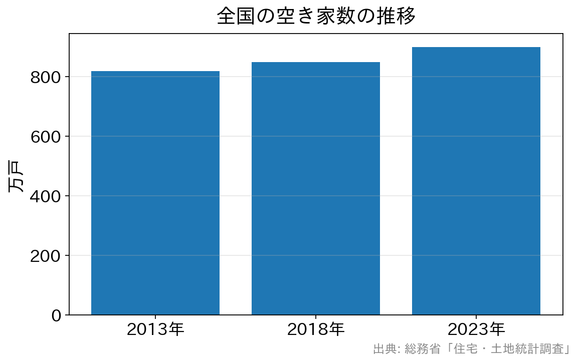 全国の空き家数の推移を示す棒グラフ（2013年820万戸、2018年849万戸、2023年900万戸）