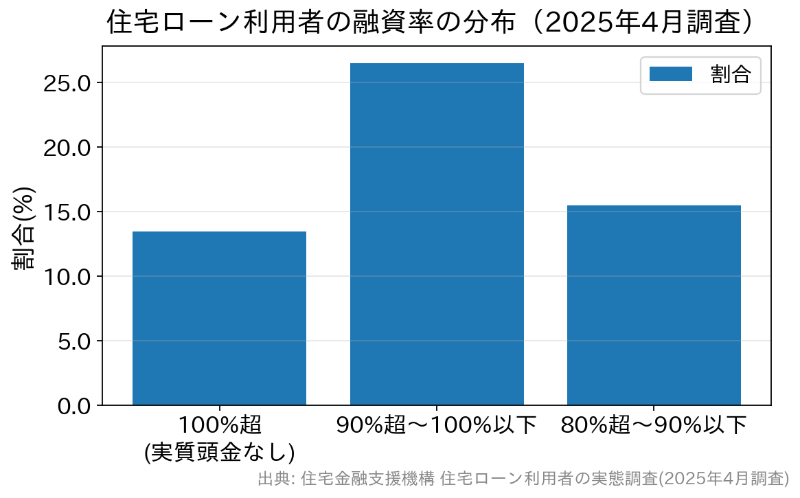 融資率の分布を示す棒グラフ。100%超13.5%、90%超〜100%以下26.5%、80%超〜90%以下15.5%。