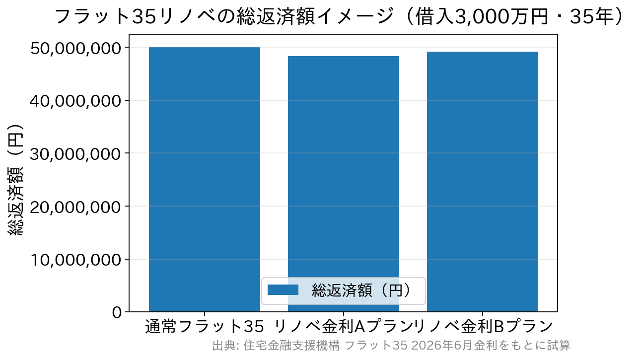 通常フラット35とリノベ金利Aプラン・Bプランの総返済額を比較した棒グラフ