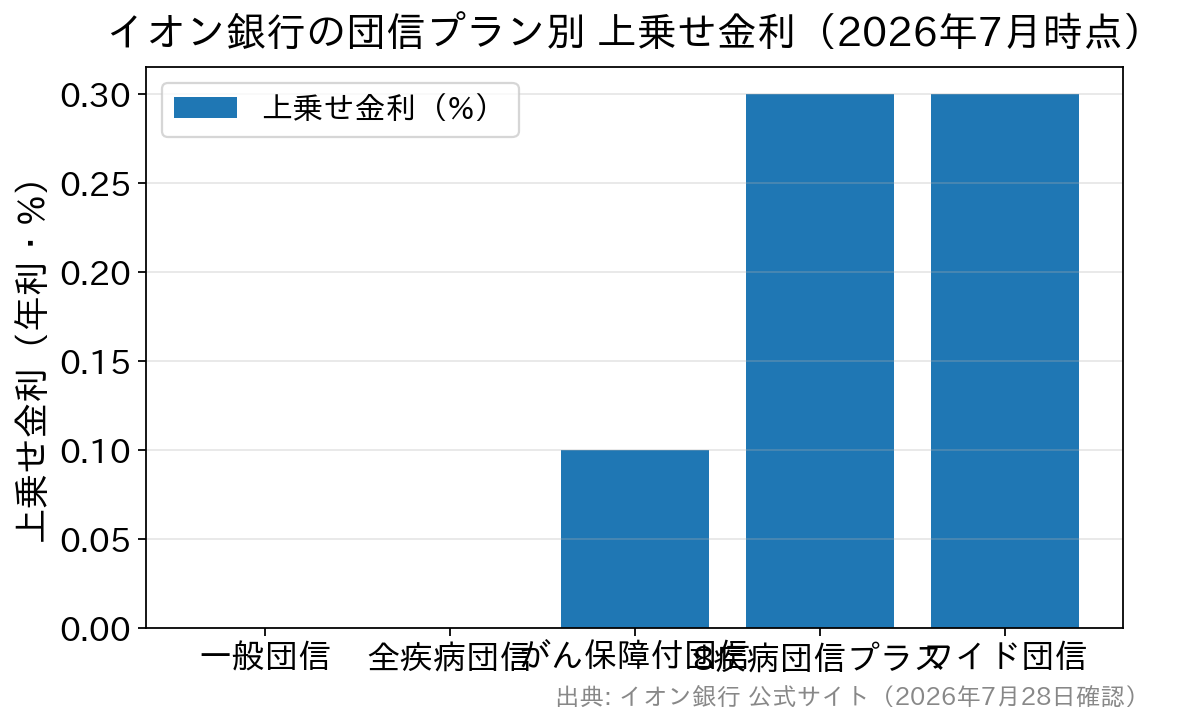 イオン銀行の住宅ローンで選べる5種類の団信について上乗せ金利を比較した棒グラフ