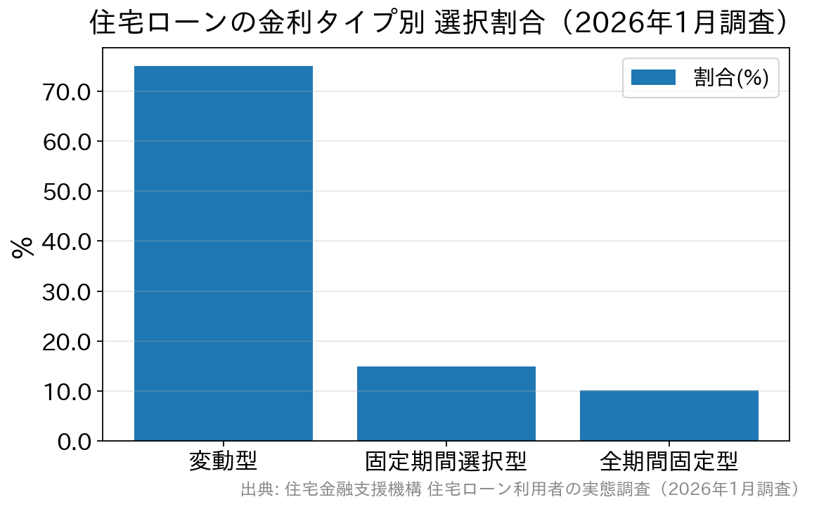 2026年1月調査の住宅ローン金利タイプ別選択割合を示す棒グラフ
