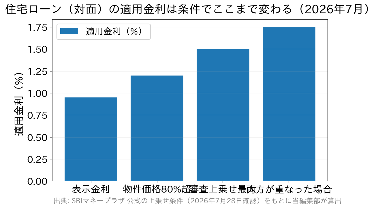 住宅ローン（対面）の表示金利に上乗せ条件が重なった場合の適用金利を比較した棒グラフ