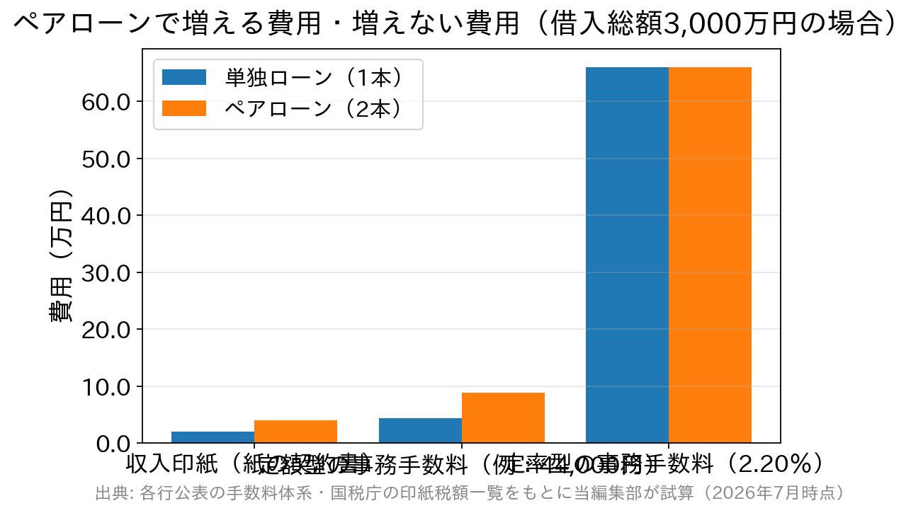 ペアローンにしたときに増える費用と増えない費用を比較したグラフ