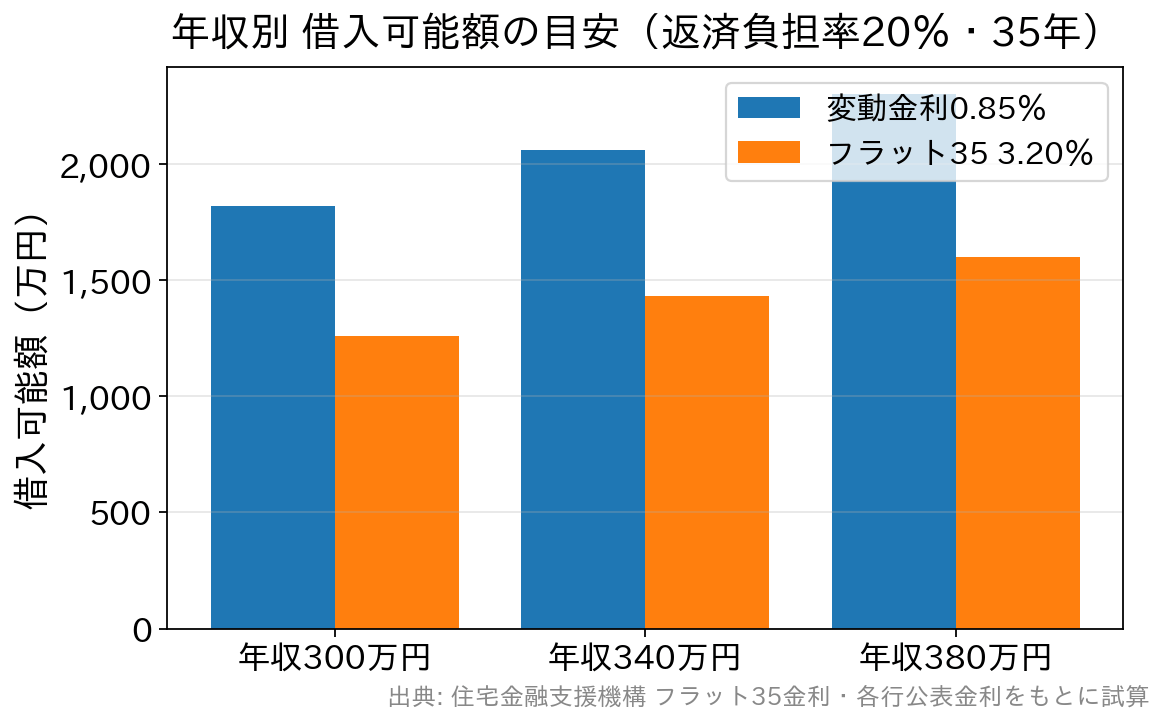 金利が高いほど借入可能額が小さくなることを示す棒グラフ