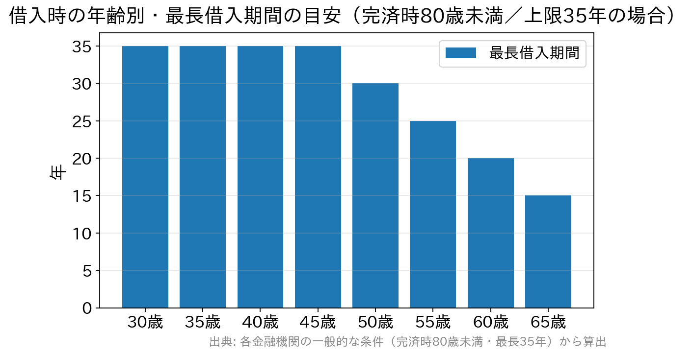 借入時年齢別の最長借入期間を示す棒グラフ