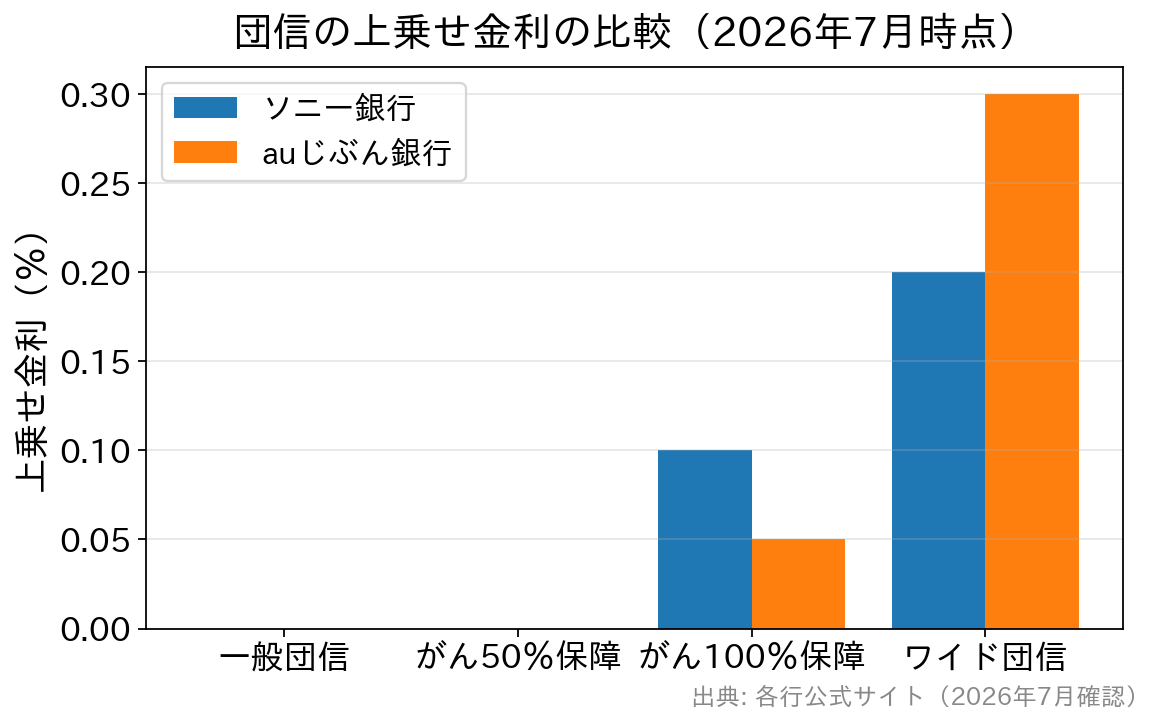 ソニー銀行とauじぶん銀行の団信上乗せ金利を比較したグラフ
