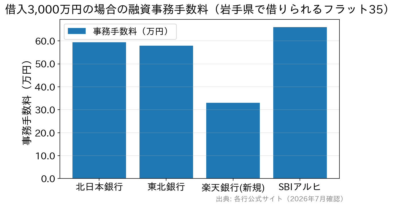 借入3000万円のフラット35事務手数料の比較棒グラフ