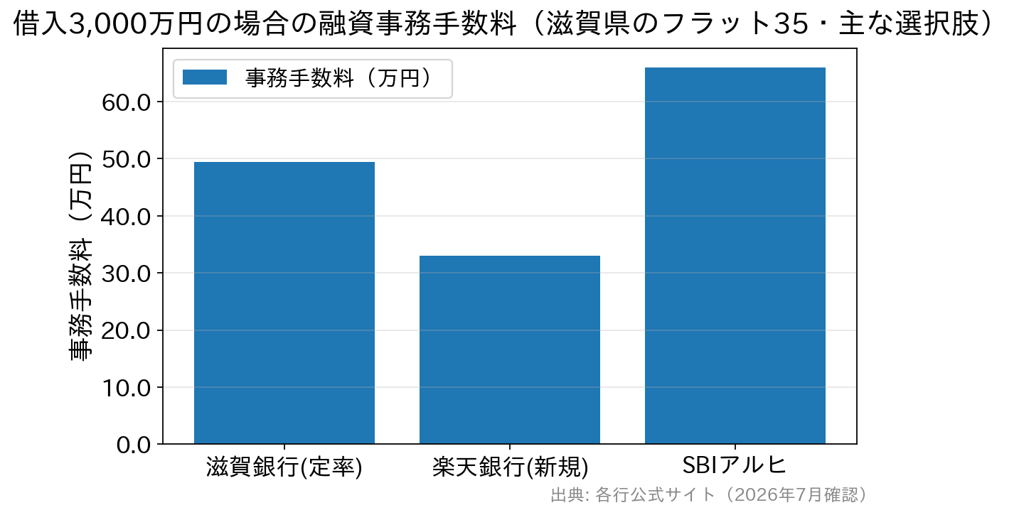 借入3000万円のフラット35事務手数料の比較棒グラフ(滋賀県)