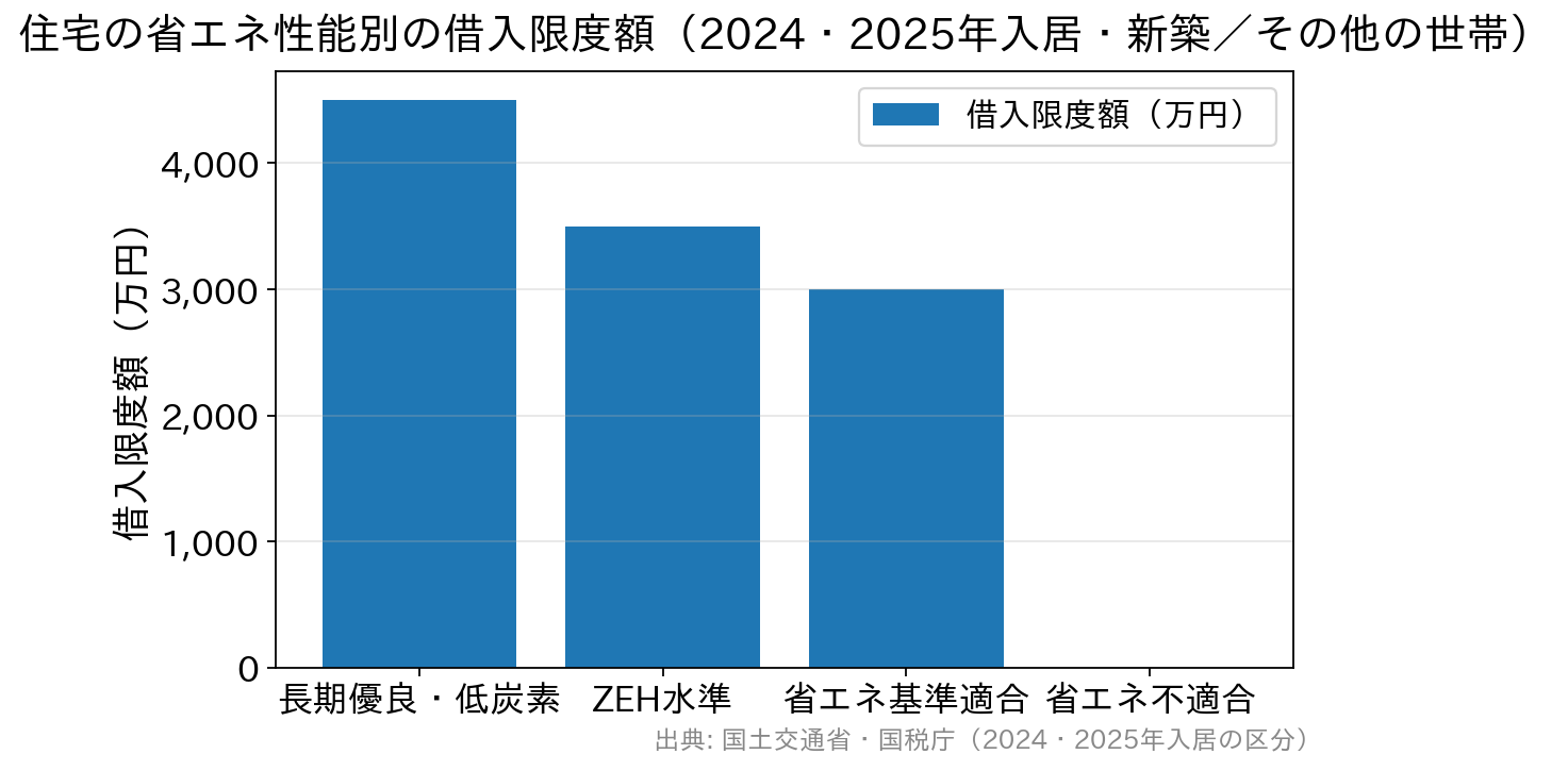 省エネ性能が高いほど借入限度額が大きく、省エネ不適合は原則対象外であることを示す棒グラフ