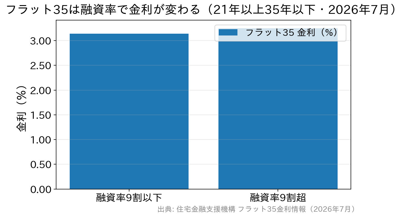 融資率9割以下と9割超のフラット35金利の比較棒グラフ