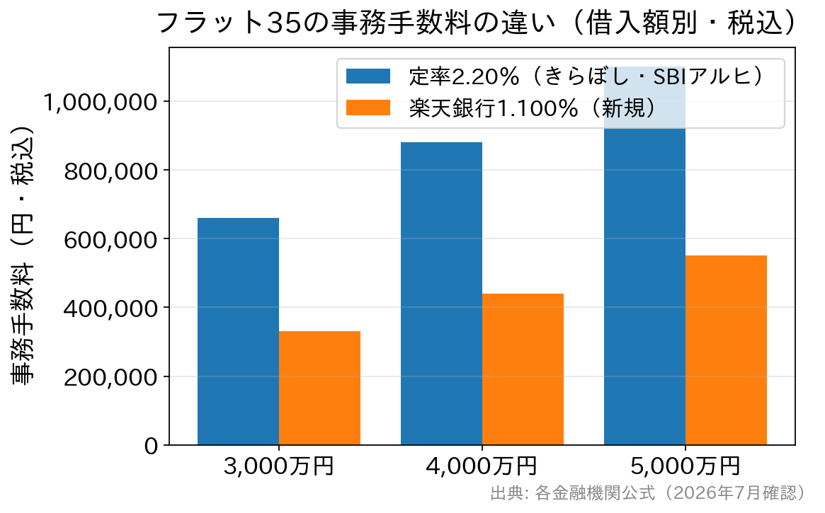フラット35の事務手数料を料率別・借入額別に比較した棒グラフ