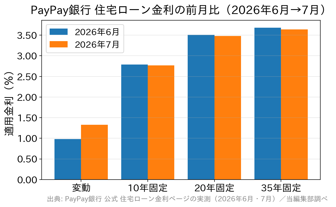PayPay銀行の変動金利と固定金利を2026年6月と7月で比較した棒グラフ