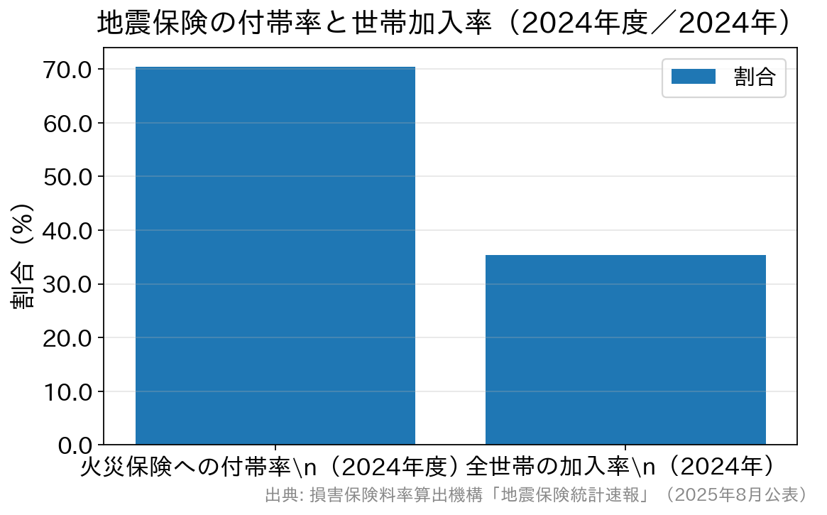 地震保険の付帯率70.4%と世帯加入率35.4%を比較した棒グラフ