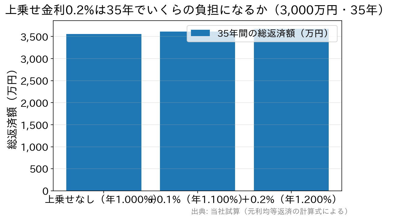 団信の上乗せ金利が総返済額に与える影響を示す棒グラフ