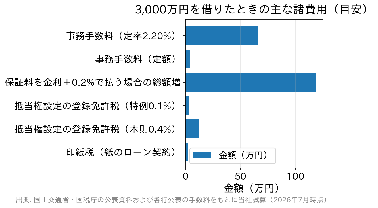 3,000万円を借りた場合の諸費用の内訳を示す横棒グラフ