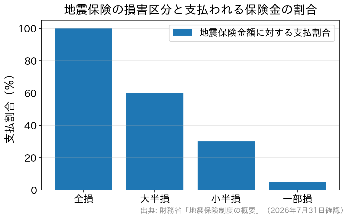 地震保険の損害区分別の保険金支払割合を示す棒グラフ