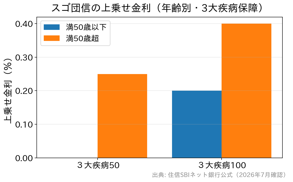 スゴ団信の3大疾病保障の上乗せ金利を年齢別に比較した棒グラフ