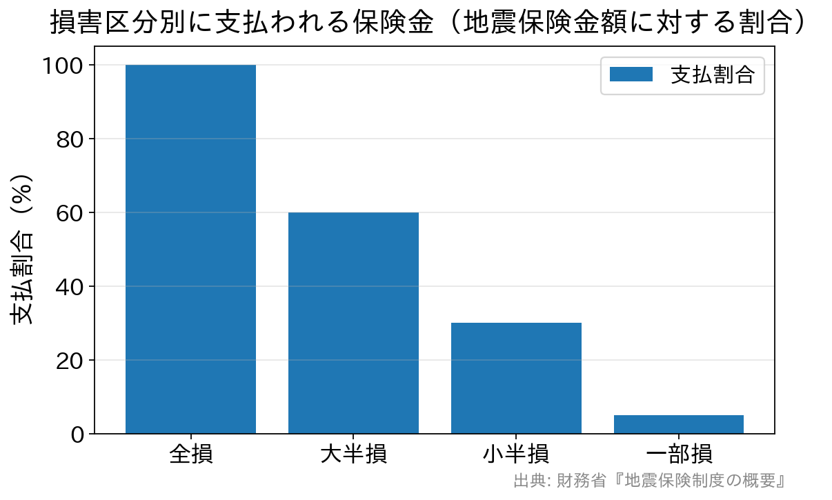 地震保険の損害区分ごとの保険金支払割合を示す棒グラフ