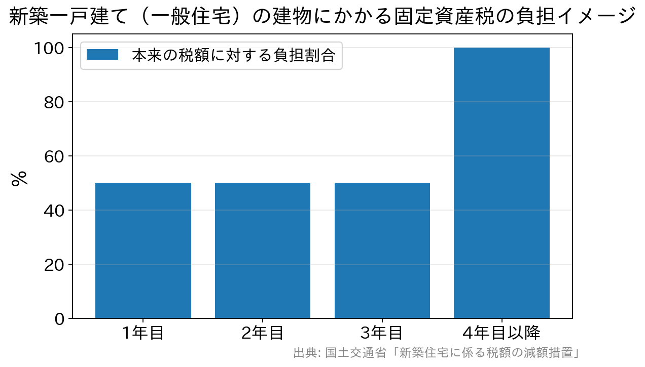 新築住宅の固定資産税が3年間は半額になり4年目から元に戻ることを示す棒グラフ