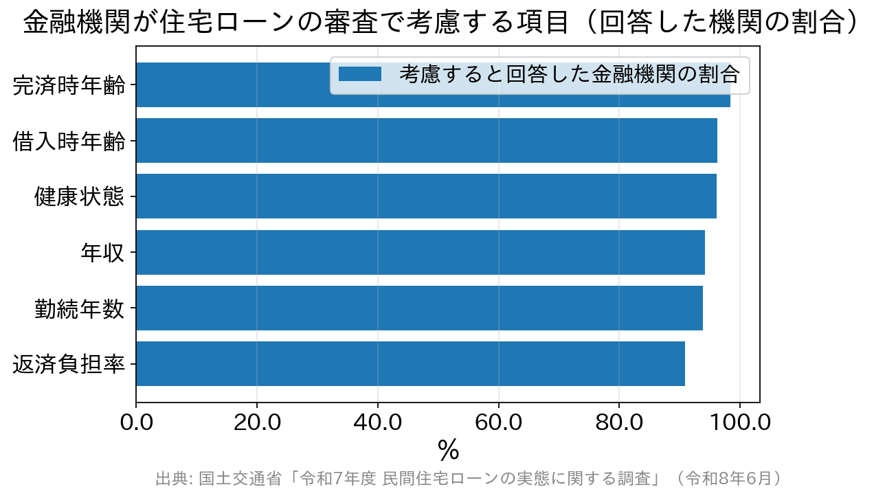 審査項目として考慮する金融機関の割合を示す横棒グラフ