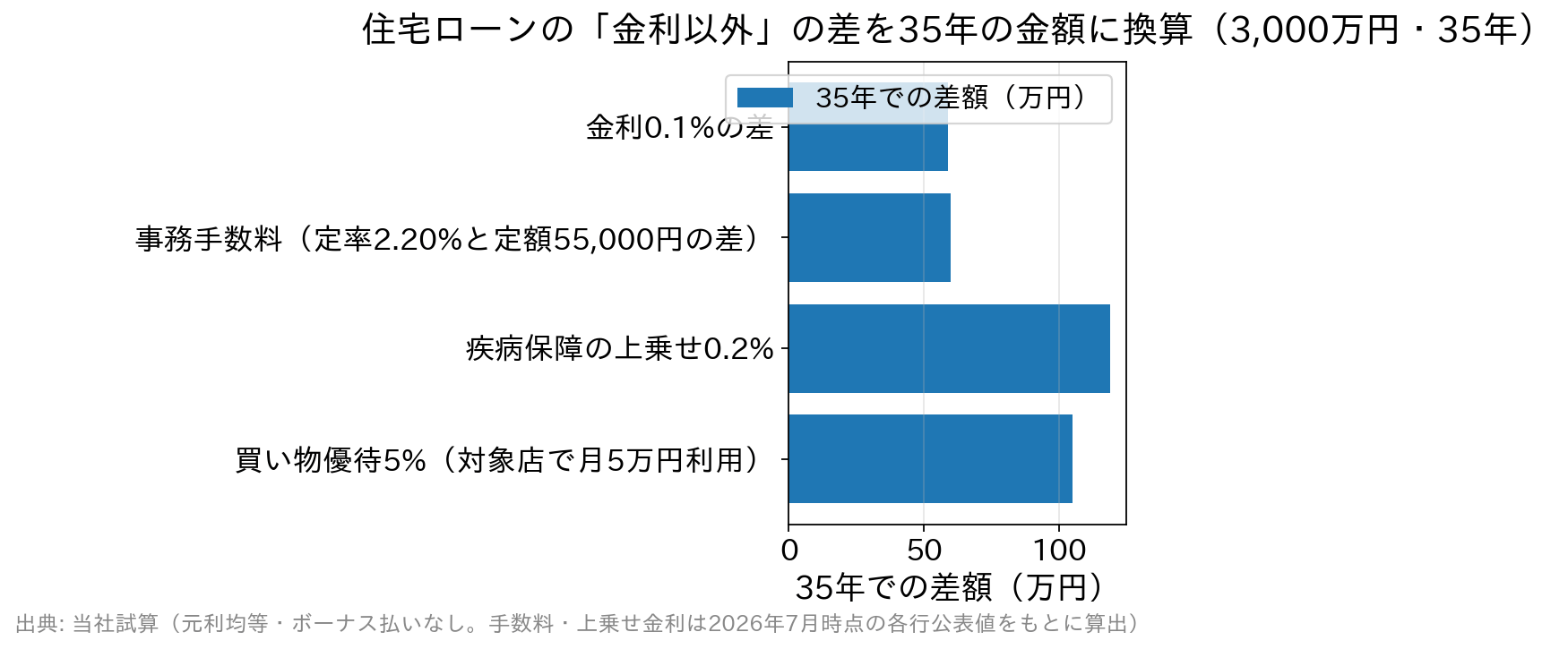 金利以外の要素が35年でいくらの差になるかを示す横棒グラフ