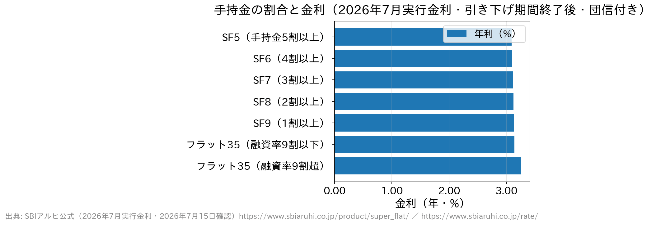スーパーフラットは手持金が多いほど金利が低く、スーパーフラット5が3.090%、スーパーフラット9が3.130%。フラット35は9割以下3.140%、9割超3.250%