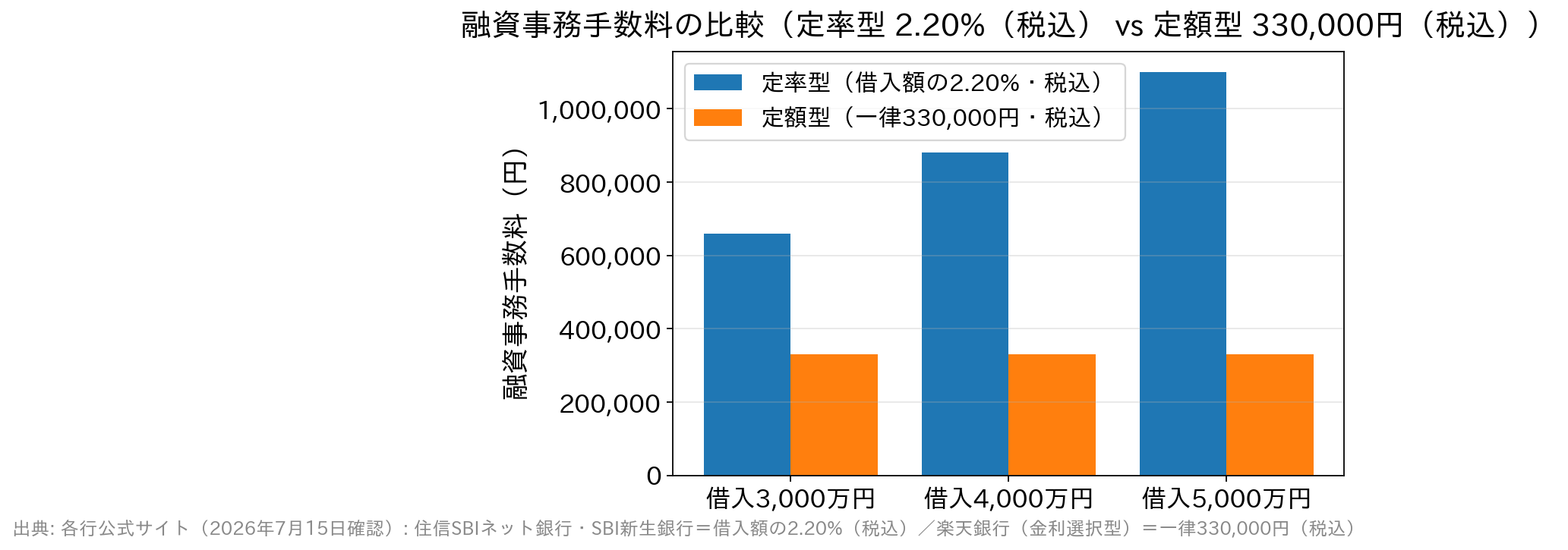 借入額別の融資事務手数料の比較。定率型は借入額に比例して増え、定額型は33万円で一定