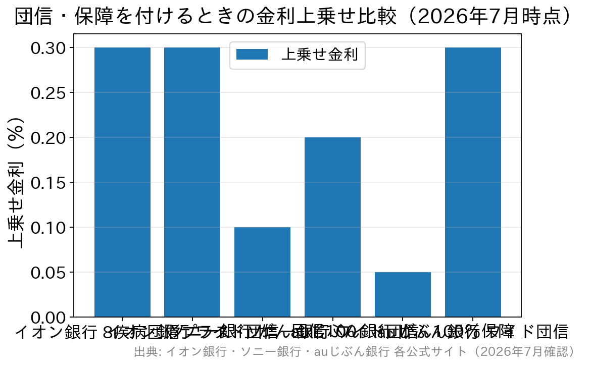 イオン銀行と他行の団信上乗せ金利を比較したグラフ