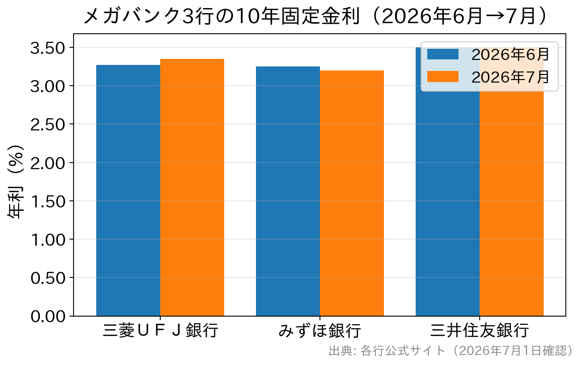メガバンク3行の10年固定金利の前月比較グラフ