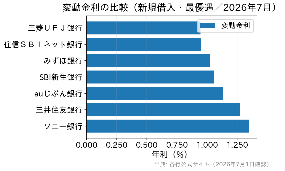 メガバンクとネット銀行の変動金利を比較したグラフ