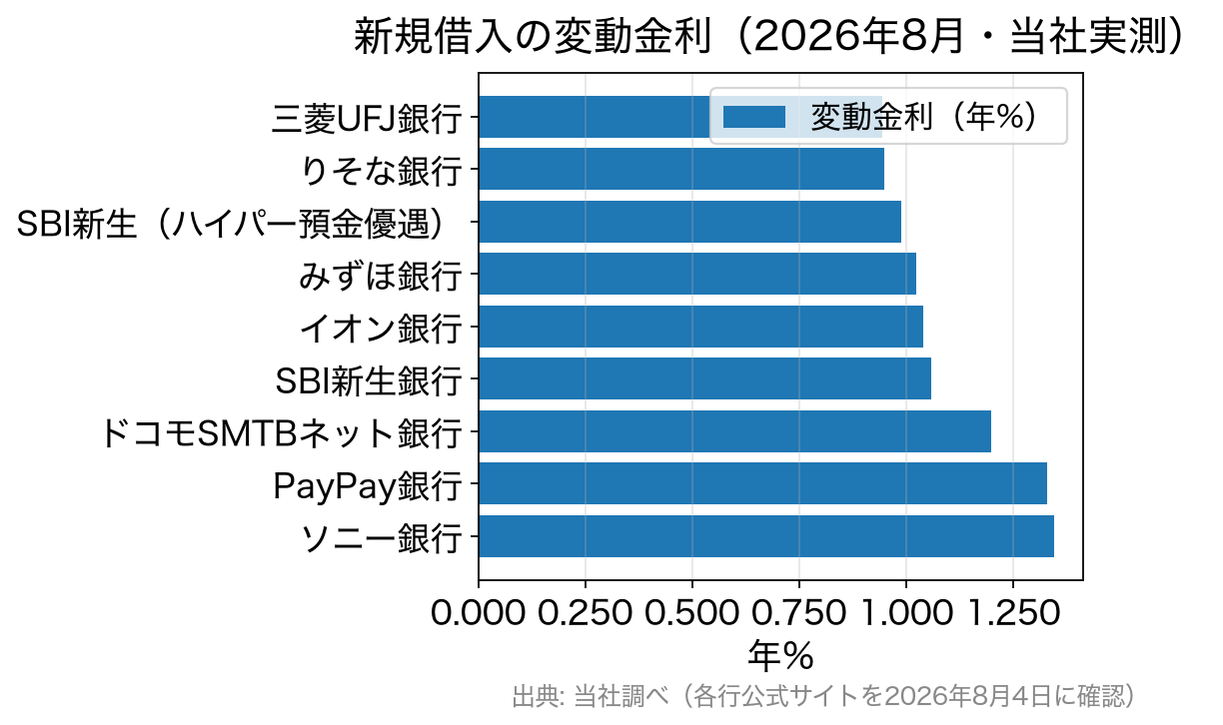 2026年8月の新規借入の変動金利を比較した横棒グラフ。三菱UFJ0.945%からソニー銀行1.347%まで