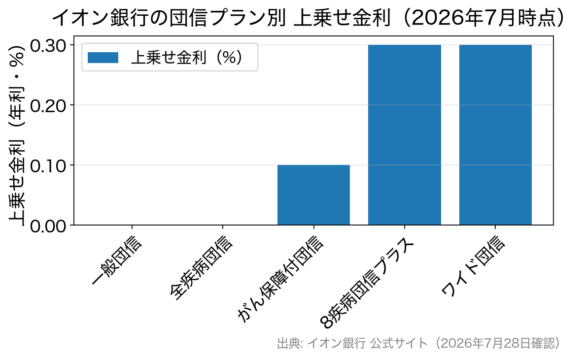 イオン銀行の住宅ローンで選べる5種類の団信について上乗せ金利を比較した棒グラフ