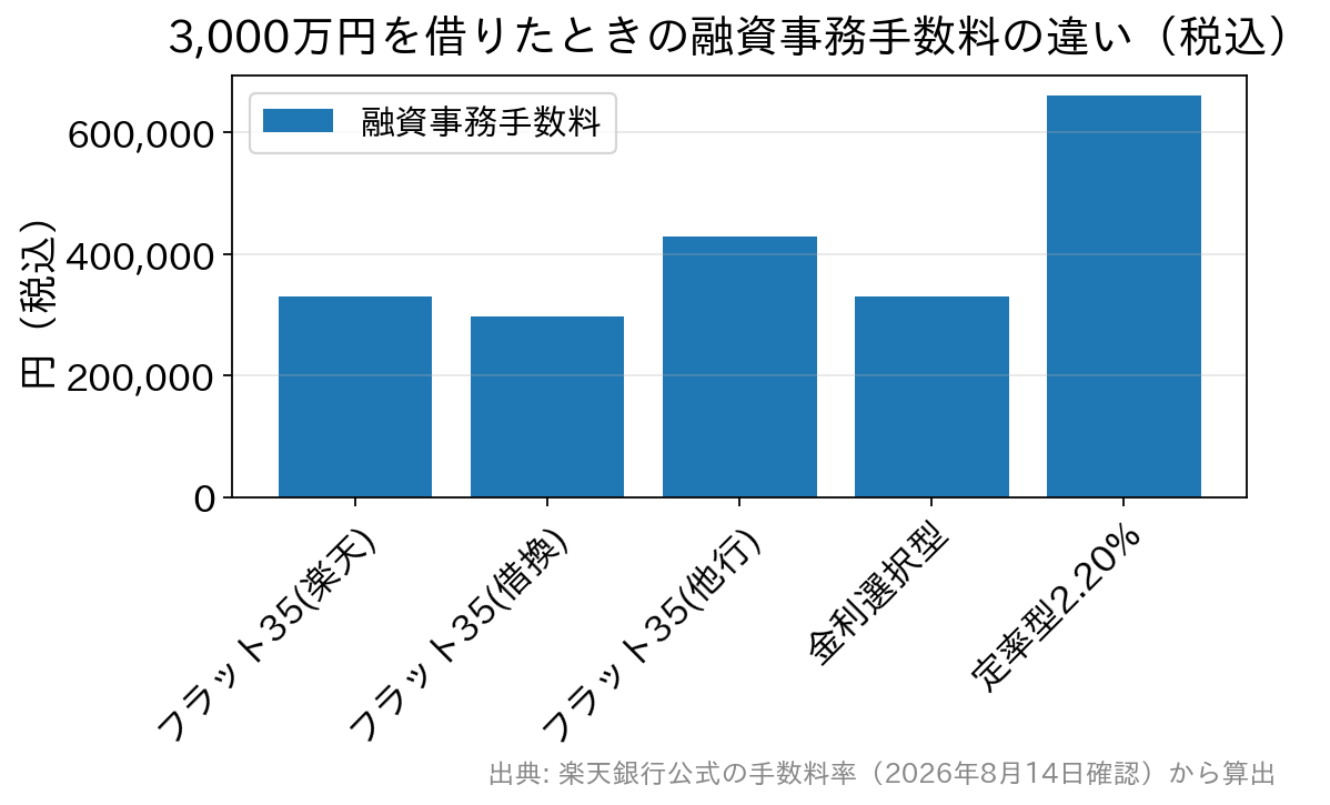 借入3,000万円の場合の融資事務手数料を楽天銀行の各コースと一般的な定率型で比較した棒グラフ