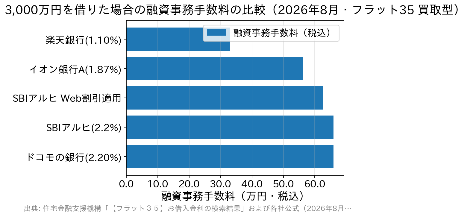 3,000万円を借りた場合のフラット35の融資事務手数料を金融機関別に比較した横棒グラフ