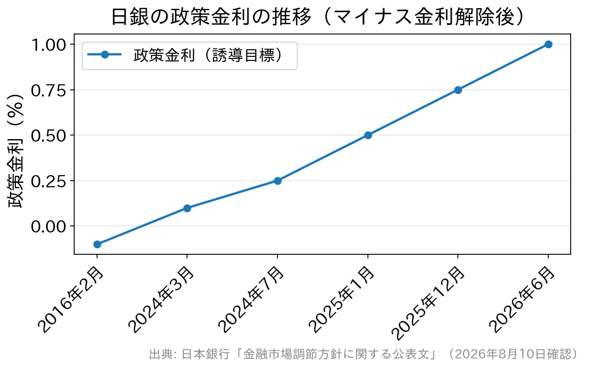 日銀の政策金利がマイナス0.1％から2026年6月に1.0％まで引き上げられた推移を示す折れ線グラフ