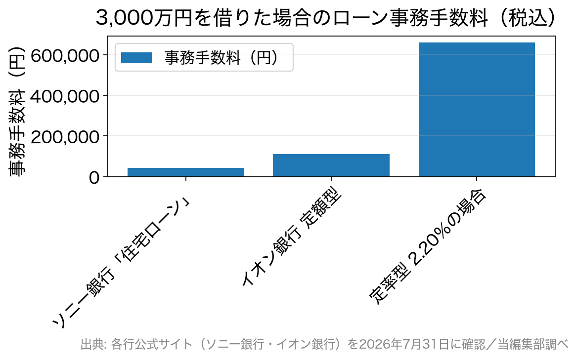 3,000万円借入時のローン事務手数料を定額型と定率型で比較した棒グラフ