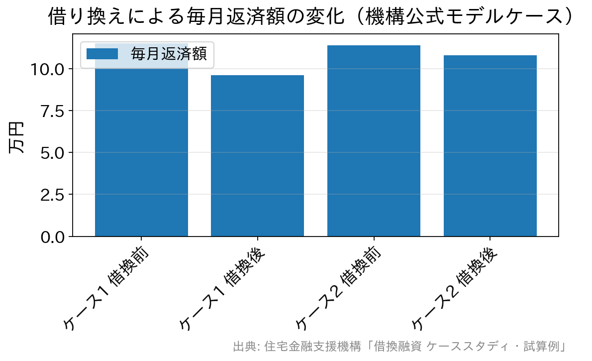 機構公式モデルケースの毎月返済額を比較した棒グラフ。ケース1は約11.5万円から約9.6万円へ、ケース2は約11.4万円から約10.8万円へ下がる