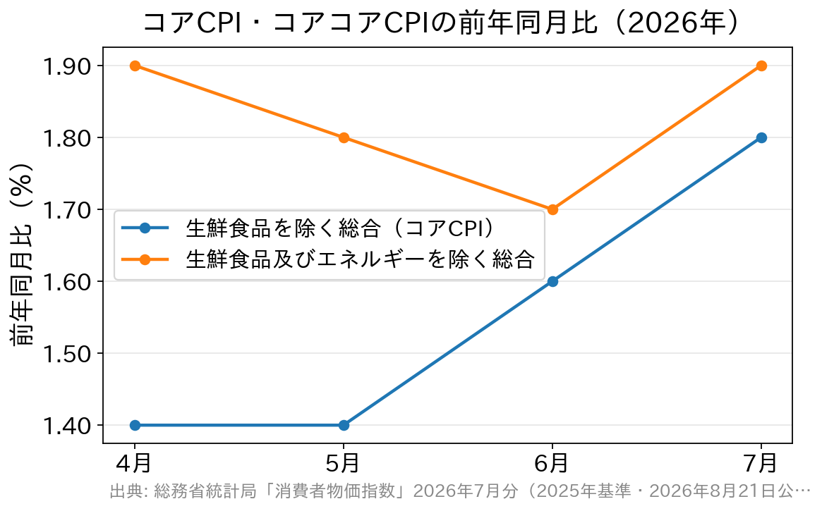 2026年4月から7月のコアCPIとコアコアCPIの前年同月比の推移を示す折れ線グラフ