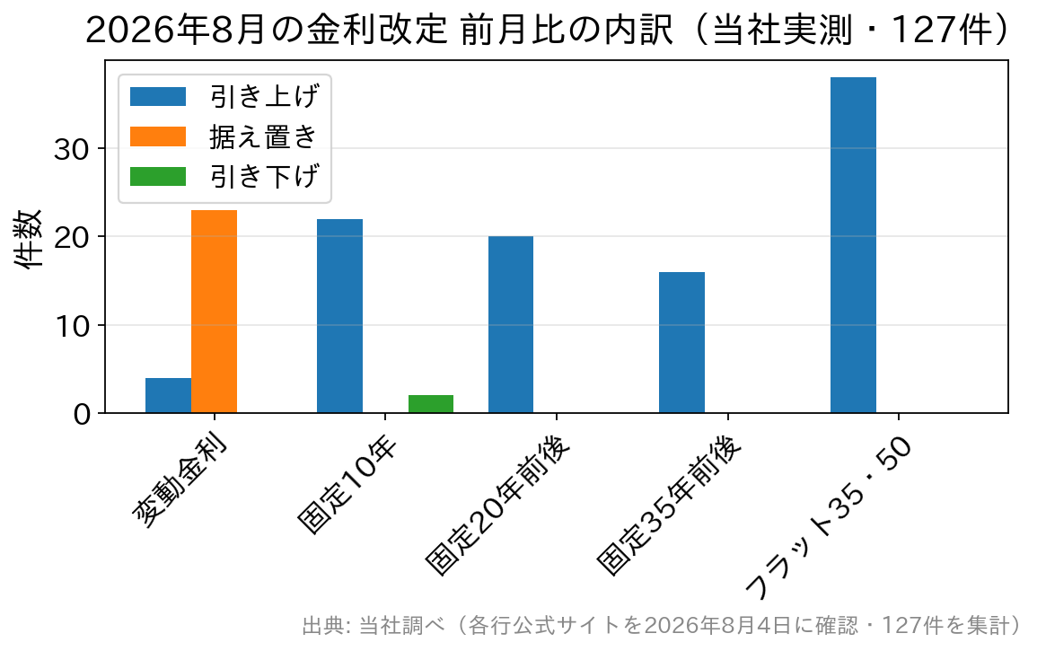 2026年8月の金利改定について、金利タイプ別に引き上げ・据え置き・引き下げの件数を示す棒グラフ