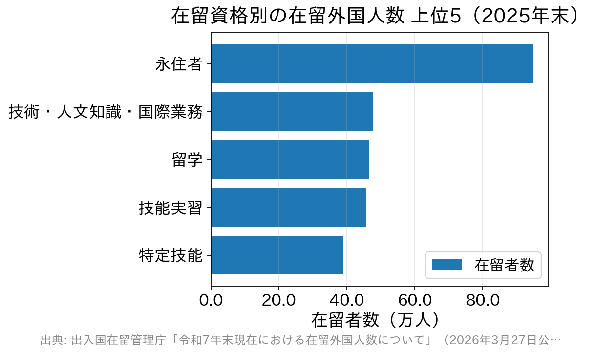 2025年末時点の在留資格別の在留外国人数を示した横棒グラフ。永住者が約94.7万人で最多