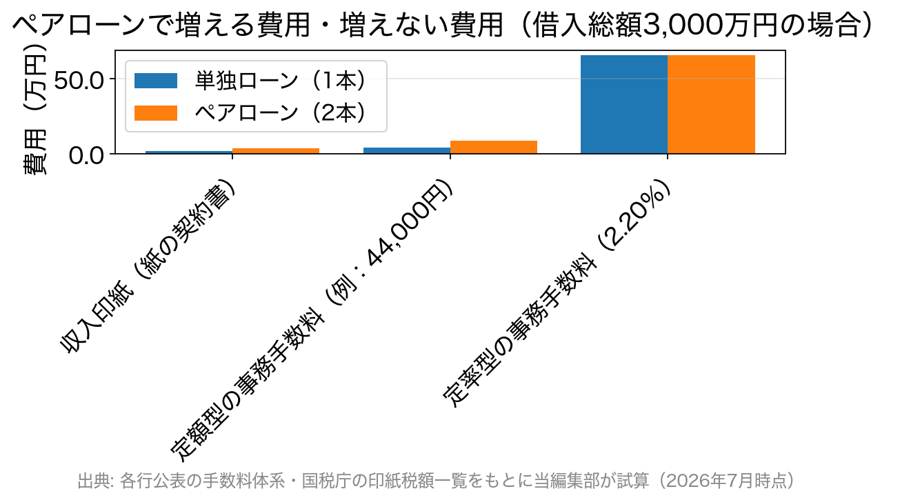 ペアローンにしたときに増える費用と増えない費用を比較したグラフ